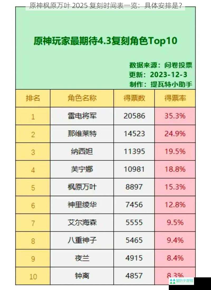 原神枫原万叶 2025 复刻时间表一览：具体安排是？