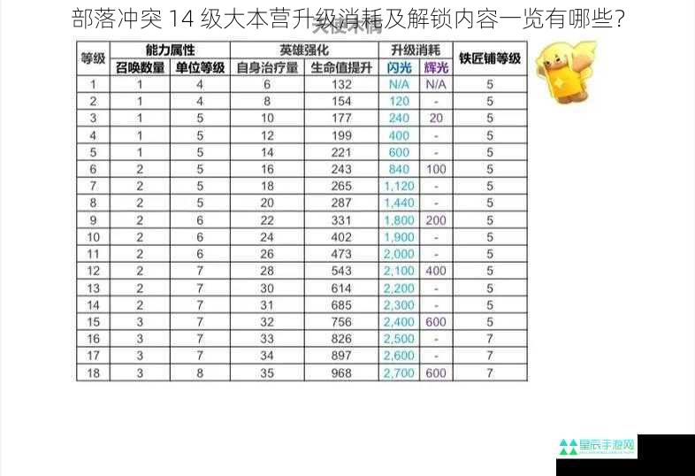 部落冲突 14 级大本营升级消耗及解锁内容一览有哪些？