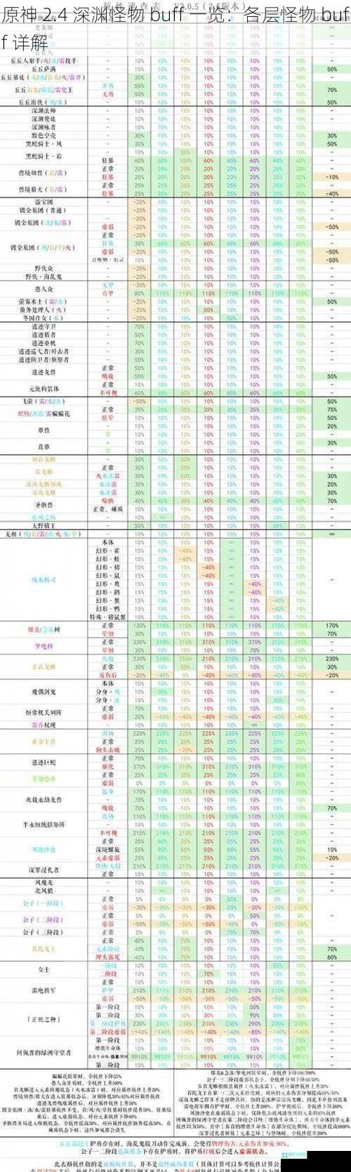 原神 2.4 深渊怪物 buff 一览：各层怪物 buff 详解