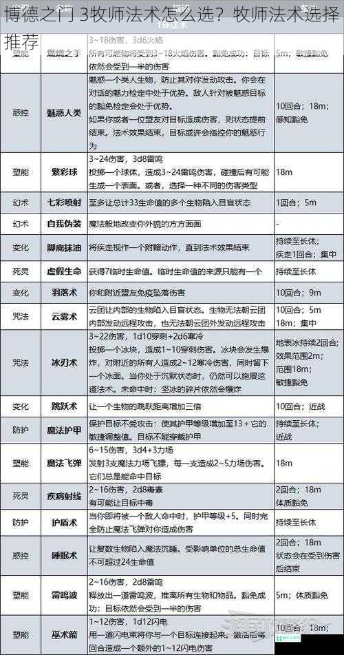 博德之门 3牧师法术怎么选？牧师法术选择推荐