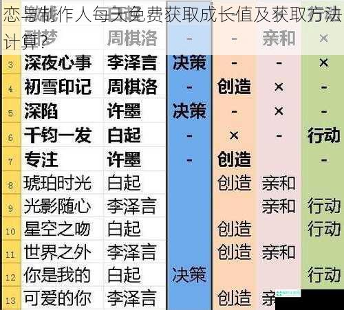 恋与制作人每天免费获取成长值及获取方法计算？