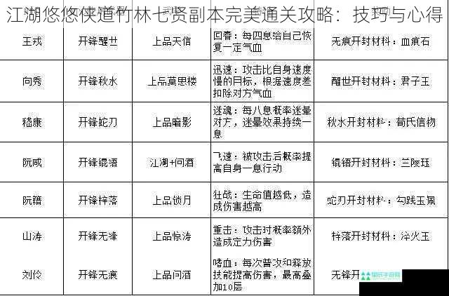 江湖悠悠侠道竹林七贤副本完美通关攻略：技巧与心得