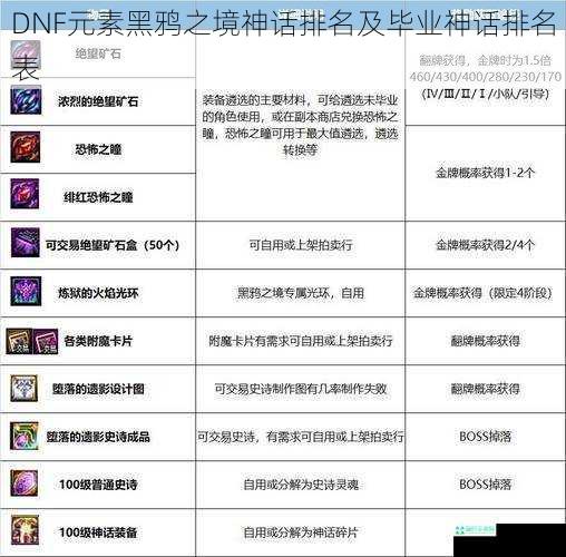 DNF元素黑鸦之境神话排名及毕业神话排名表