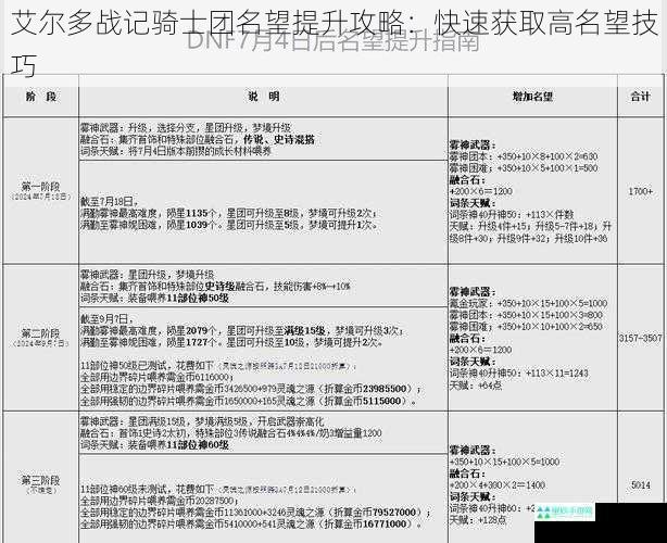 艾尔多战记骑士团名望提升攻略：快速获取高名望技巧