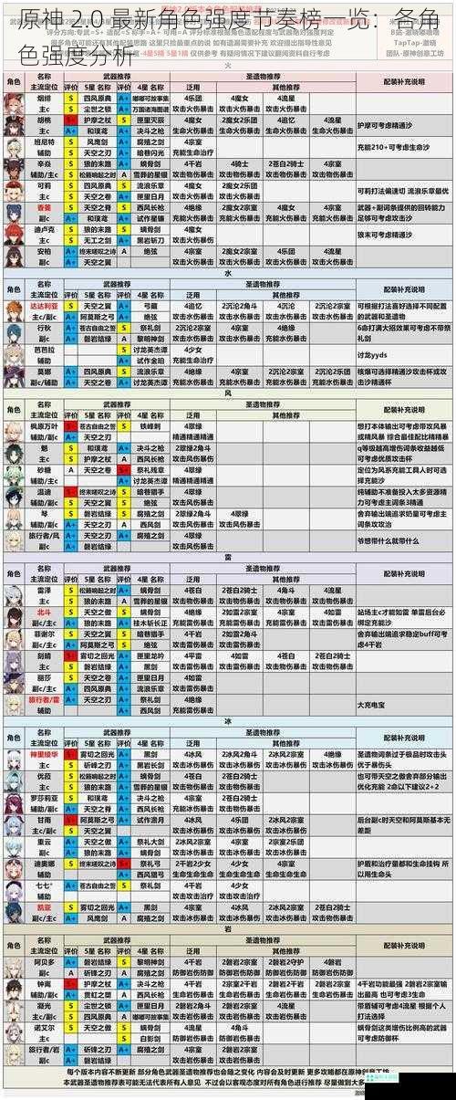 原神 2.0 最新角色强度节奏榜一览：各角色强度分析