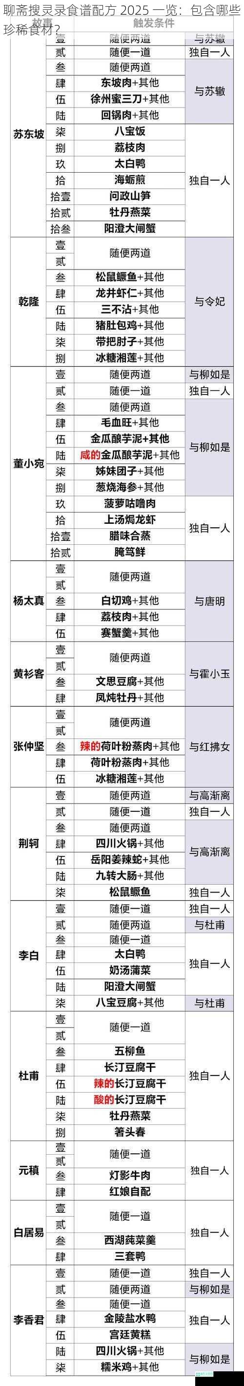 聊斋搜灵录食谱配方 2025 一览：包含哪些珍稀食材？