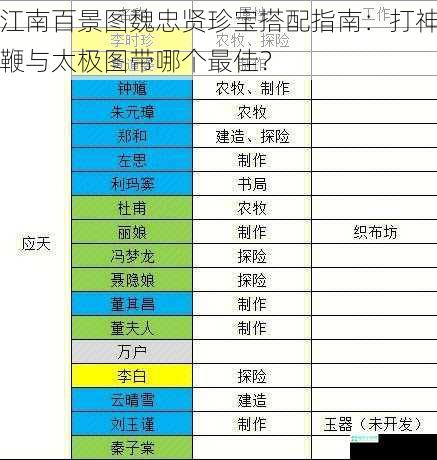 江南百景图魏忠贤珍宝搭配指南：打神鞭与太极图带哪个最佳？