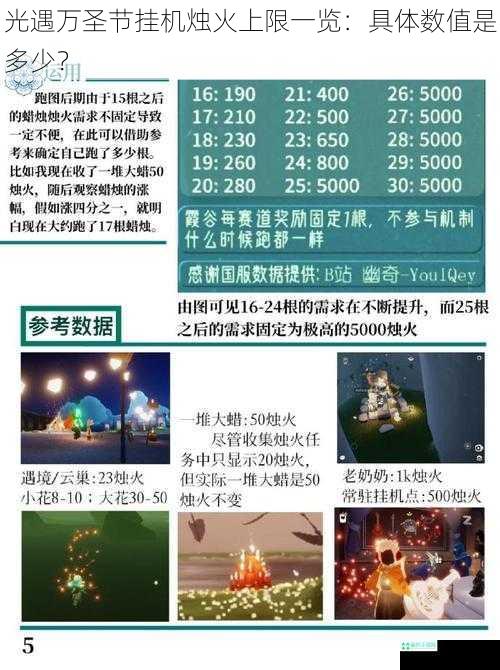 光遇万圣节挂机烛火上限一览：具体数值是多少？