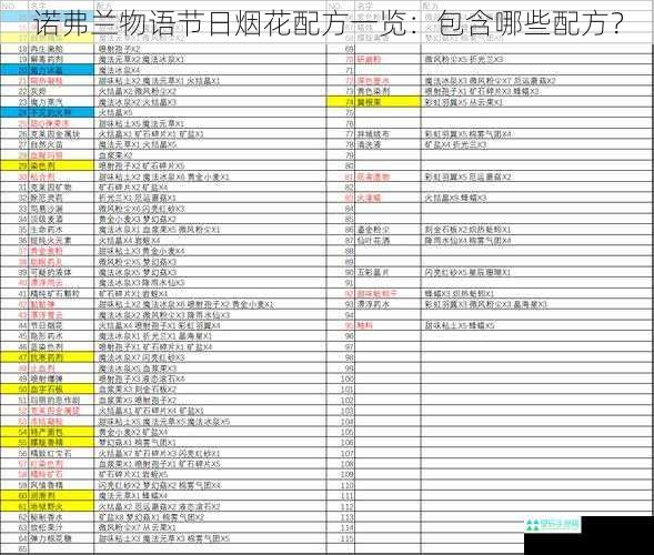 诺弗兰物语节日烟花配方一览：包含哪些配方？