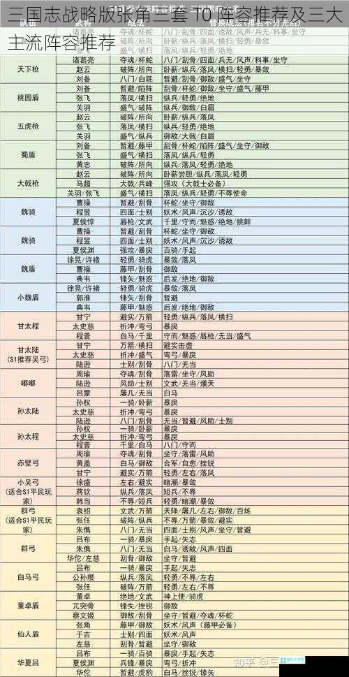 三国志战略版张角三套 T0 阵容推荐及三大主流阵容推荐