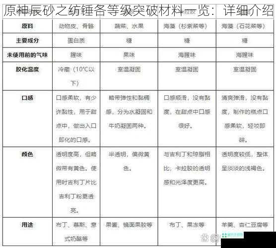 原神辰砂之纺锤各等级突破材料一览：详细介绍