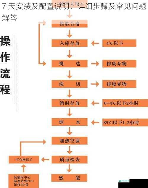 7 天安装及配置说明：详细步骤及常见问题解答