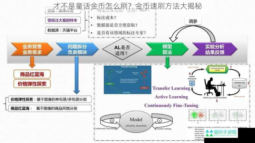 才不是童话金币怎么刷？金币速刷方法大揭秘