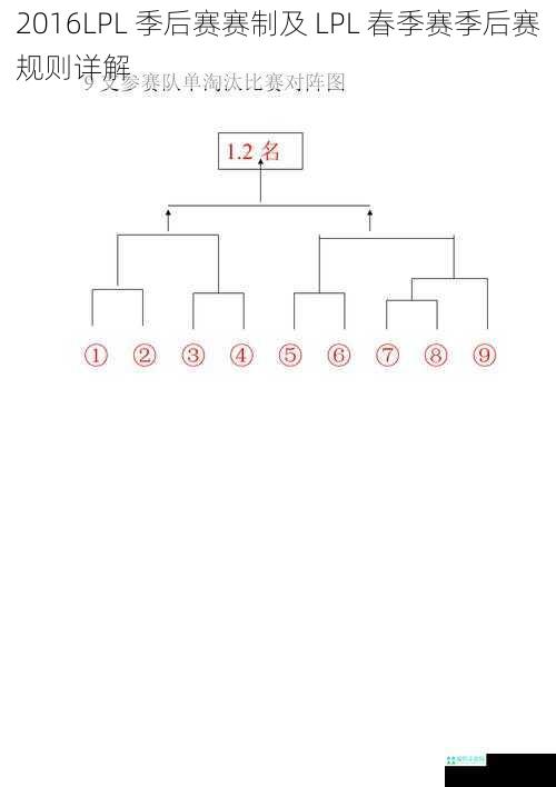 2016LPL 季后赛赛制及 LPL 春季赛季后赛规则详解