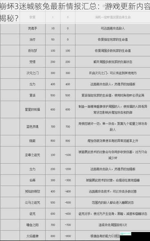 崩坏3迷城骇兔最新情报汇总：游戏更新内容揭秘？