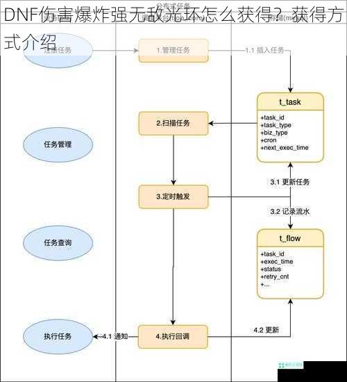 DNF伤害爆炸强无敌光环怎么获得？获得方式介绍