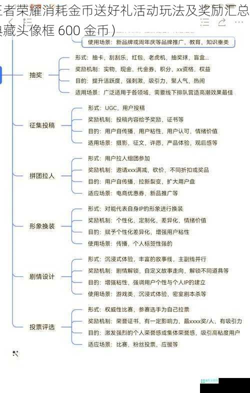 王者荣耀消耗金币送好礼活动玩法及奖励汇总（典藏头像框 600 金币）