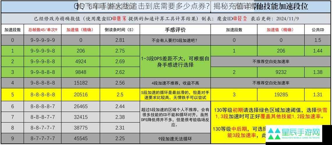 赛道难度与点券消耗