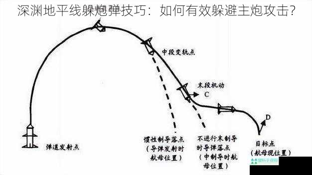 深渊地平线躲炮弹技巧：如何有效躲避主炮攻击？