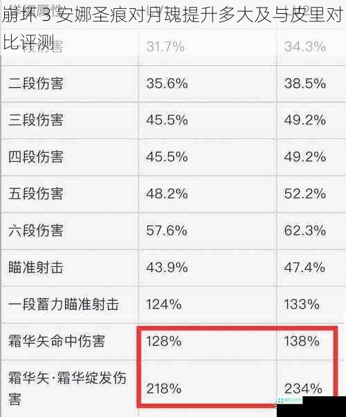 崩坏 3 安娜圣痕对月魂提升多大及与皮里对比评测