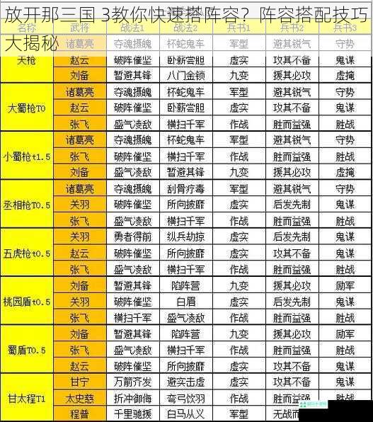 放开那三国 3教你快速搭阵容？阵容搭配技巧大揭秘