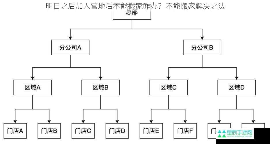 明日之后加入营地后不能搬家咋办？不能搬家解决之法