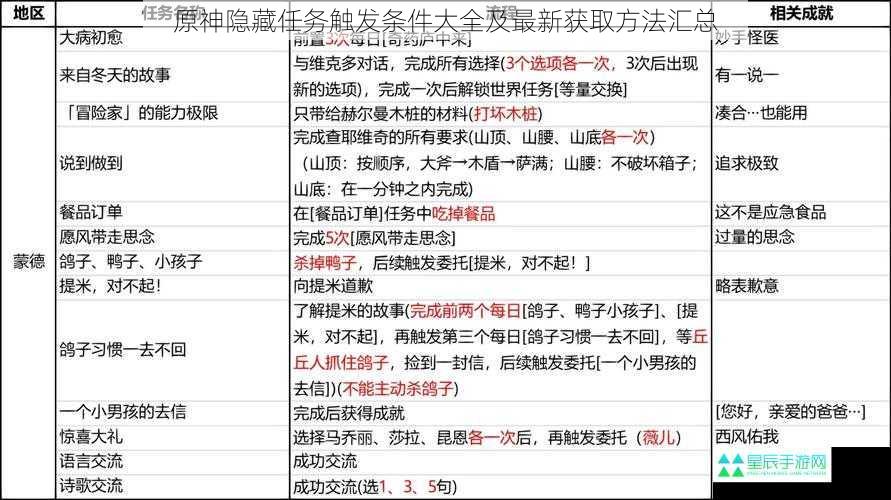 原神隐藏任务触发条件大全及最新获取方法汇总