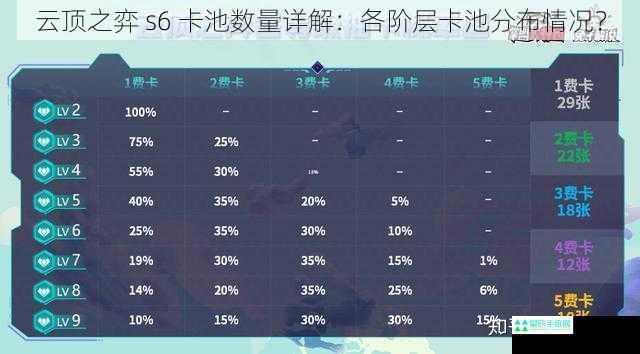 云顶之弈 s6 卡池数量详解：各阶层卡池分布情况？