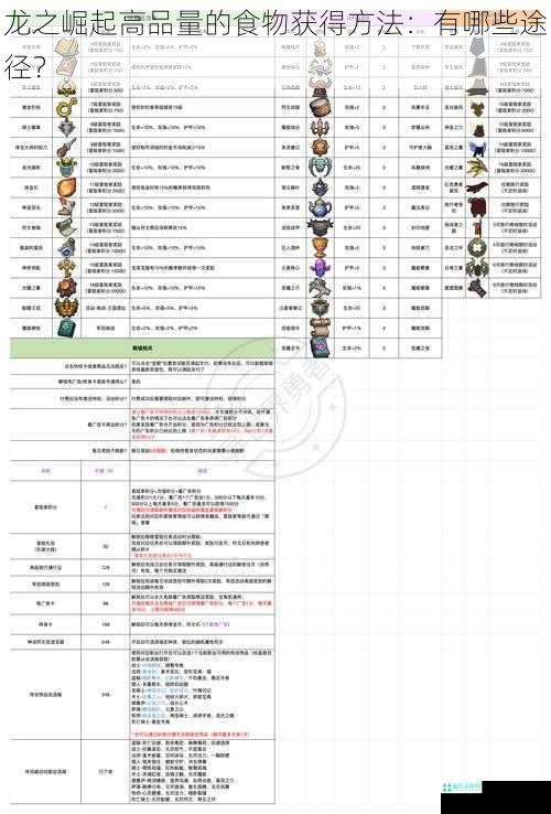 龙之崛起高品量的食物获得方法：有哪些途径？