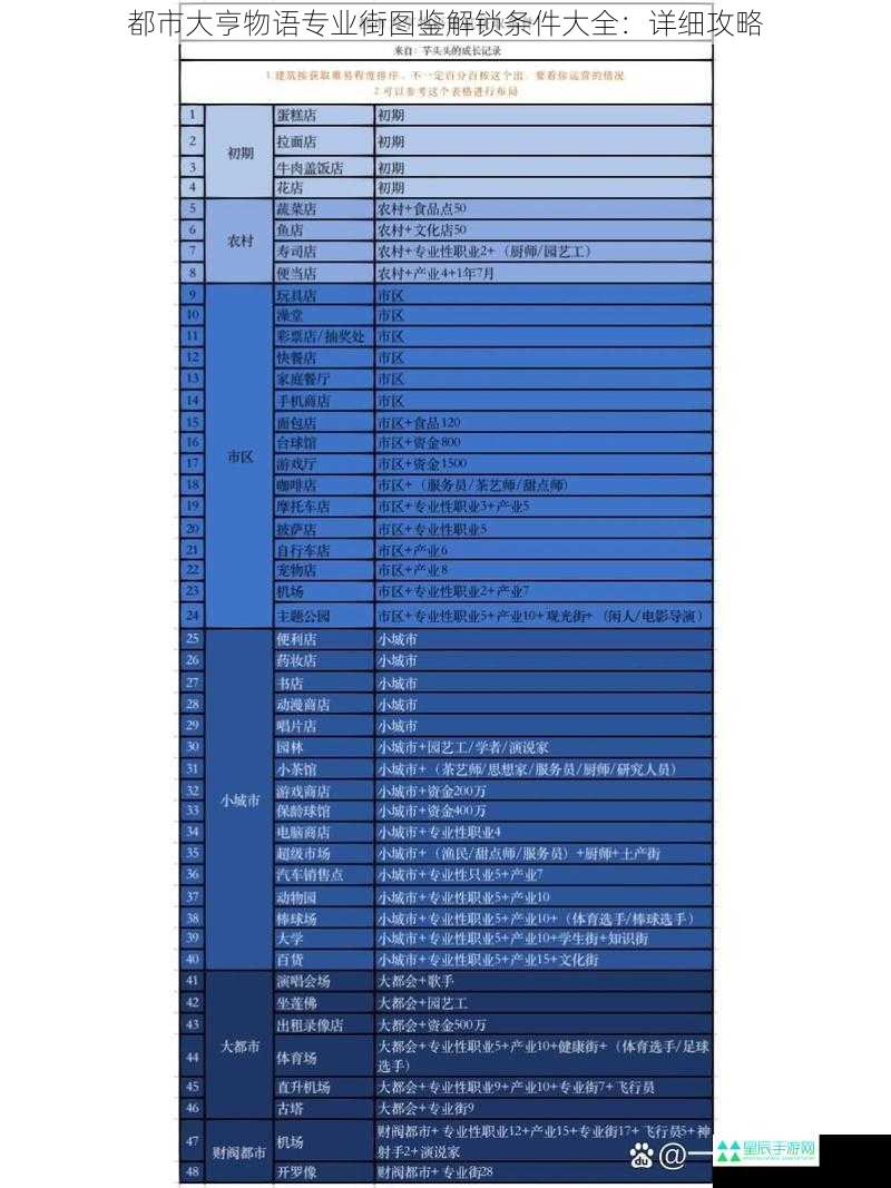 都市大亨物语专业街图鉴解锁条件大全：详细攻略