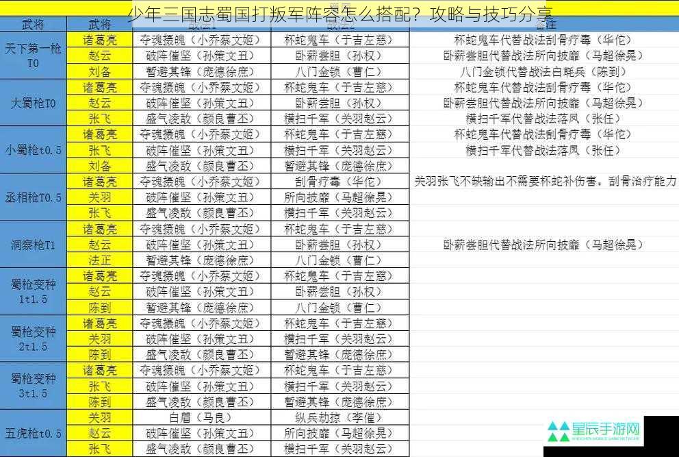 少年三国志蜀国打叛军阵容怎么搭配？攻略与技巧分享