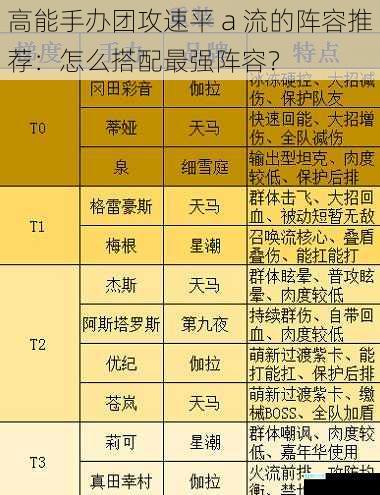 高能手办团攻速平 a 流的阵容推荐：怎么搭配最强阵容？