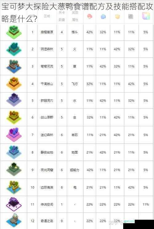 宝可梦大探险大葱鸭食谱配方及技能搭配攻略是什么？