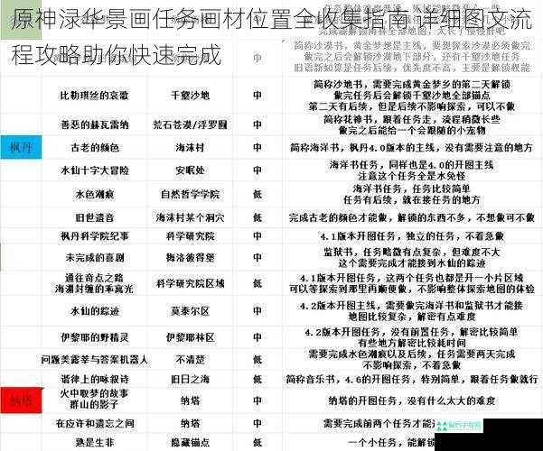 原神渌华景画任务画材位置全收集指南 详细图文流程攻略助你快速完成