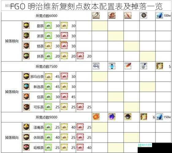 FGO 明治维新复刻点数本配置表及掉落一览