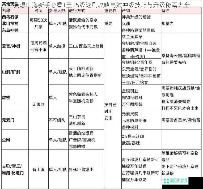 妄想山海新手必看1至25级速刷攻略高效冲级技巧与升级秘籍大全