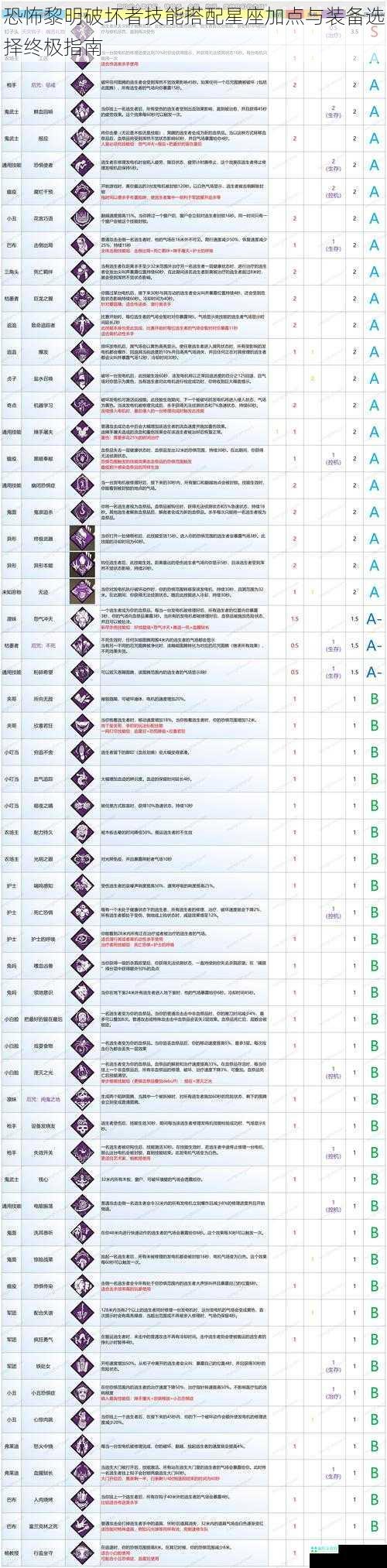 恐怖黎明破坏者技能搭配星座加点与装备选择终极指南