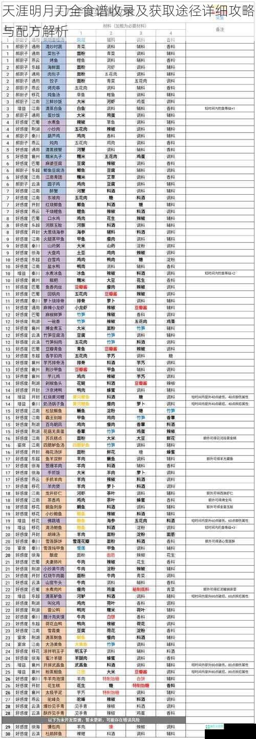 天涯明月刀全食谱收录及获取途径详细攻略与配方解析