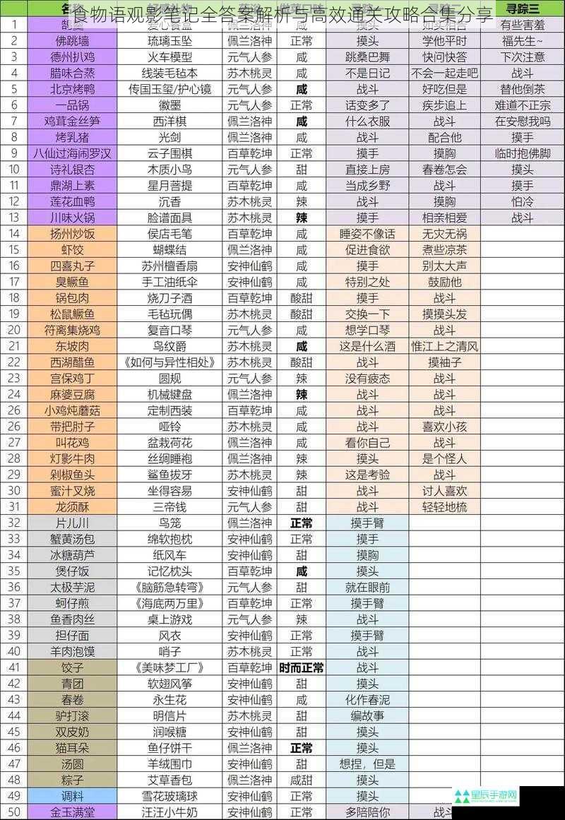 食物语观影笔记全答案解析与高效通关攻略合集分享