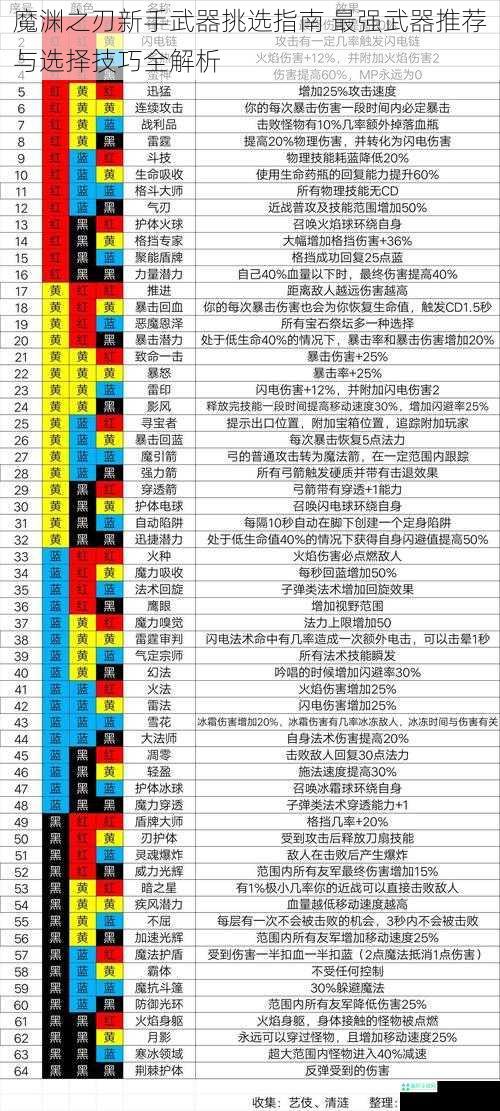 魔渊之刃新手武器挑选指南 最强武器推荐与选择技巧全解析